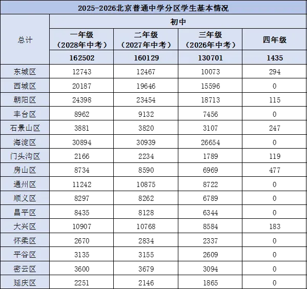 2027北京中考人数暴涨近3万!16万考生里5万学生不用中考-第1张图片-四季读书网