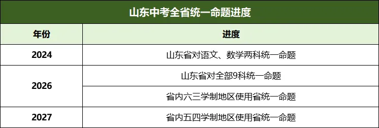 关注!济南或加入统考?山东省中考统一命题进度-第2张图片-四季读书网 关注!济南或加入统考?山东省中考统一命题进度-第2张图片-四季读书网