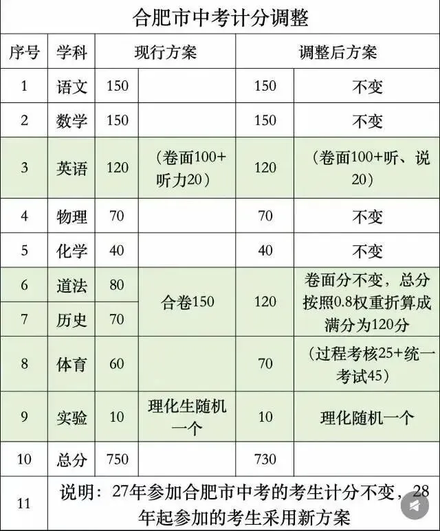 合肥中考大变革!2028起实施,总分730分,这些变化家长一定要看懂-第1张图片-四季读书网