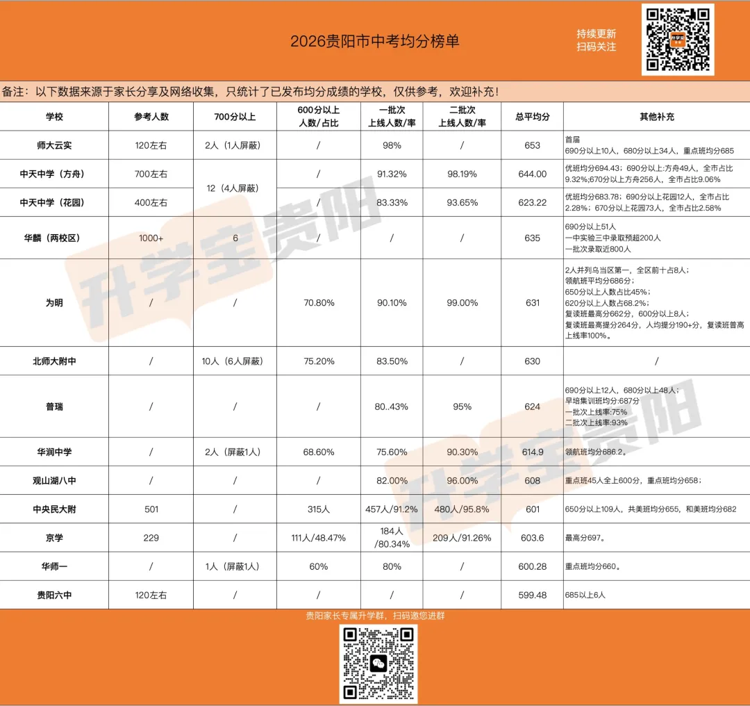 逐校分析:2026贵阳市中考均分榜单,top10竟是这几所!-第2张图片-四季读书网