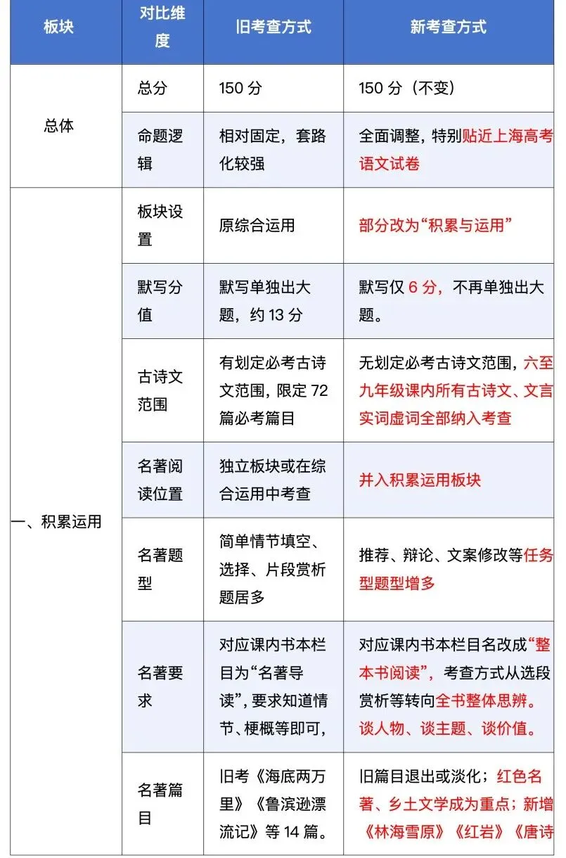 2027 上海中考语文|考查内容・分值・阅卷规则或有较大变化-第2张图片-四季读书网
