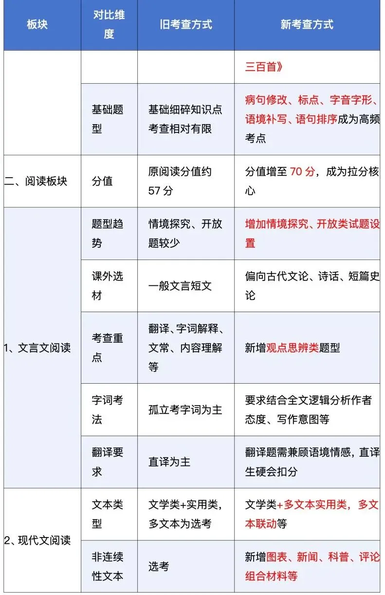 2027 上海中考语文|考查内容・分值・阅卷规则或有较大变化-第3张图片-四季读书网