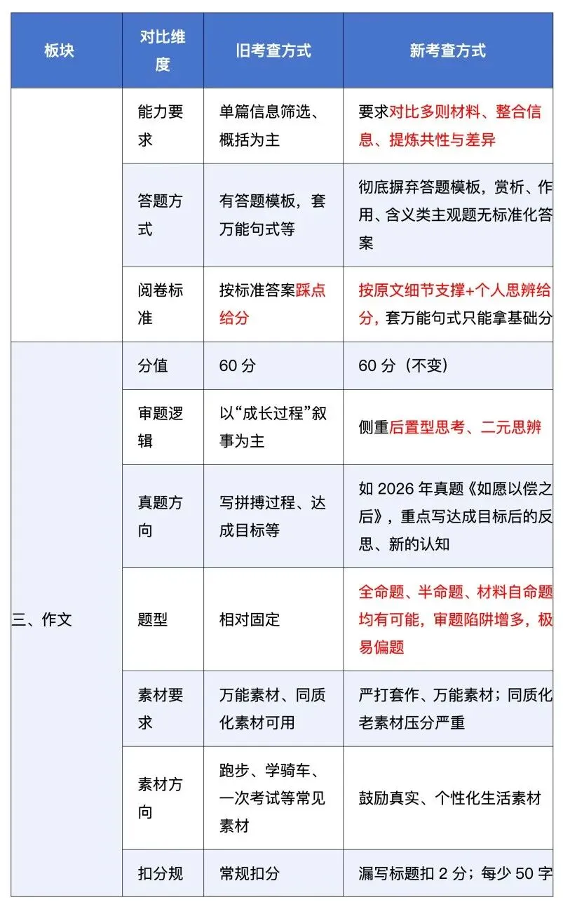 2027 上海中考语文|考查内容・分值・阅卷规则或有较大变化-第4张图片-四季读书网