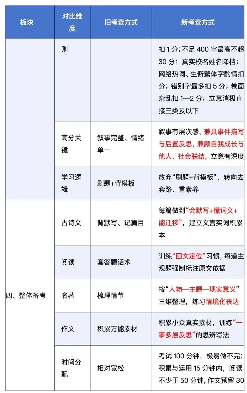 2027 上海中考语文|考查内容・分值・阅卷规则或有较大变化-第5张图片-四季读书网