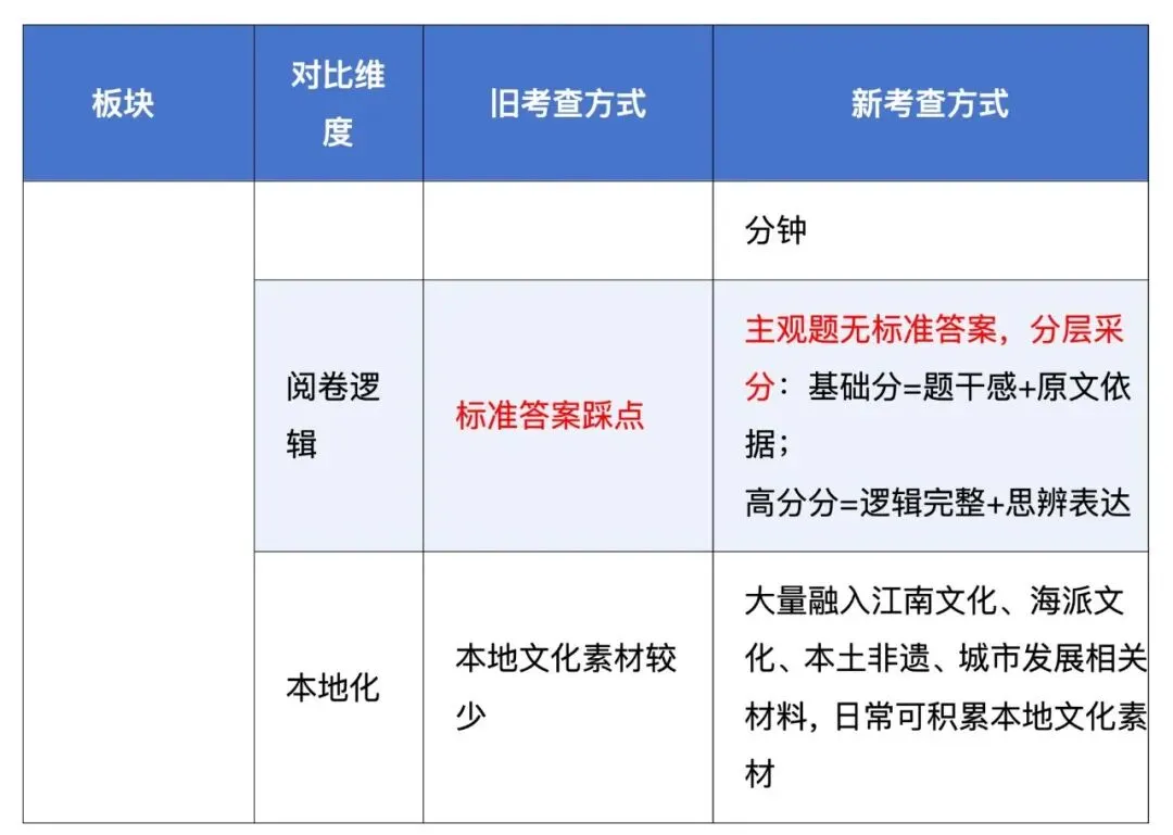 2027 上海中考语文|考查内容・分值・阅卷规则或有较大变化-第6张图片-四季读书网