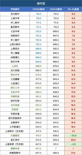 上海2026中考各区各校统招分数线对比!-第1张图片-四季读书网