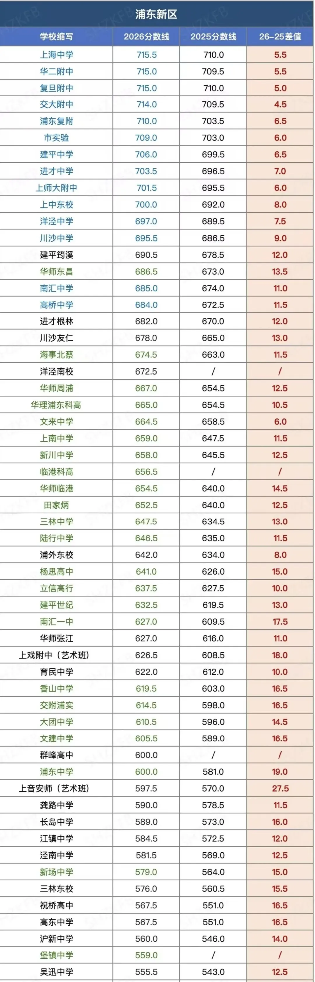 上海2026中考各区各校统招分数线对比!-第2张图片-四季读书网
