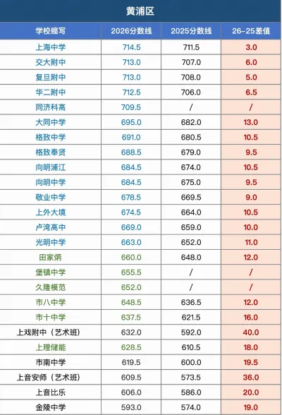 上海2026中考各区各校统招分数线对比!-第3张图片-四季读书网