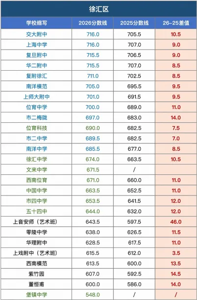 上海2026中考各区各校统招分数线对比!-第4张图片-四季读书网