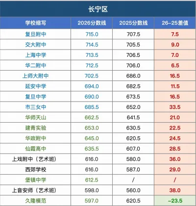 上海2026中考各区各校统招分数线对比!-第5张图片-四季读书网