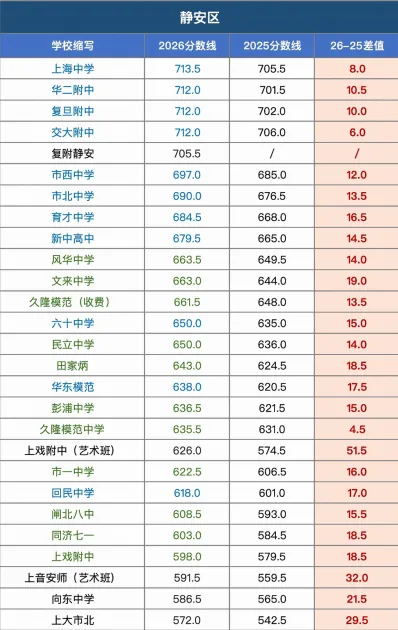 上海2026中考各区各校统招分数线对比!-第6张图片-四季读书网