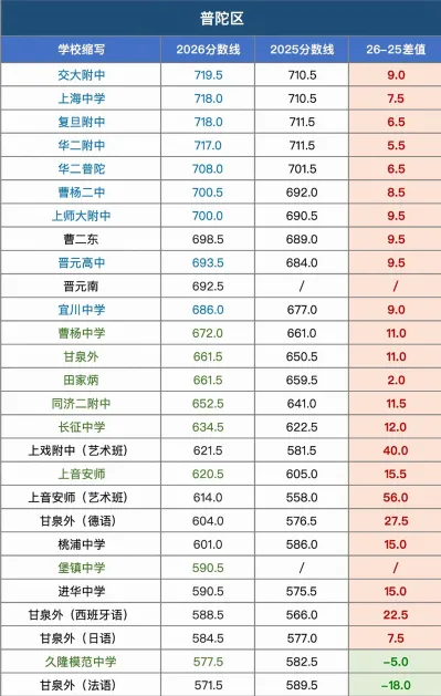 上海2026中考各区各校统招分数线对比!-第7张图片-四季读书网