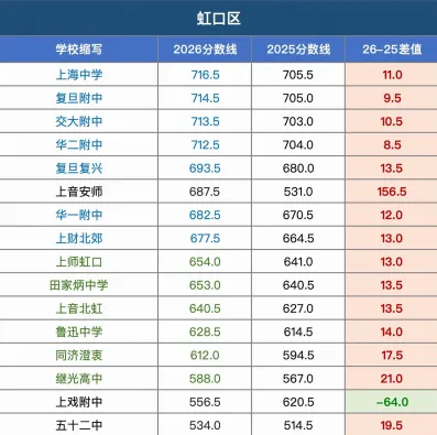 上海2026中考各区各校统招分数线对比!-第8张图片-四季读书网