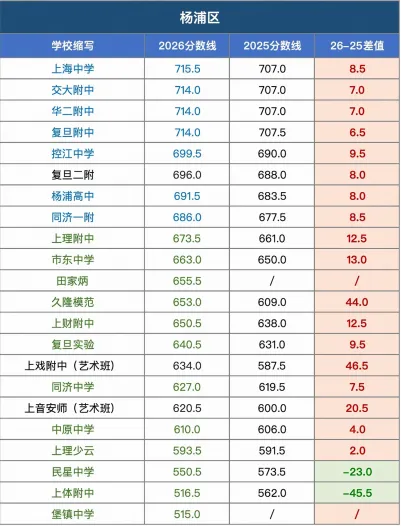 上海2026中考各区各校统招分数线对比!-第9张图片-四季读书网