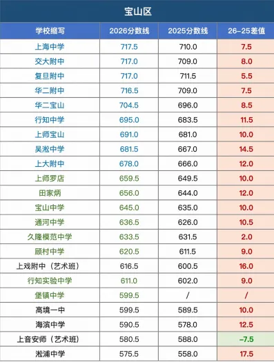 上海2026中考各区各校统招分数线对比!-第10张图片-四季读书网