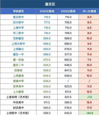 上海2026中考各区各校统招分数线对比!-第11张图片-四季读书网