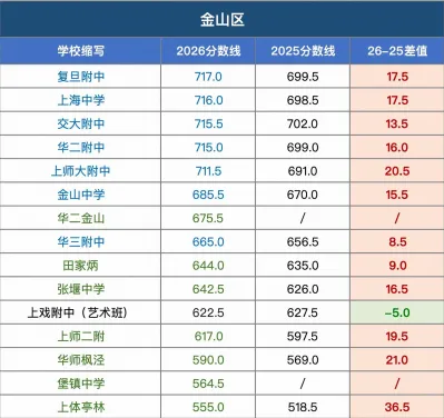 上海2026中考各区各校统招分数线对比!-第12张图片-四季读书网