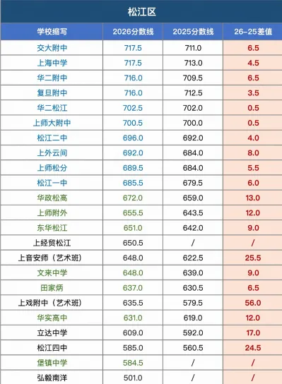 上海2026中考各区各校统招分数线对比!-第13张图片-四季读书网
