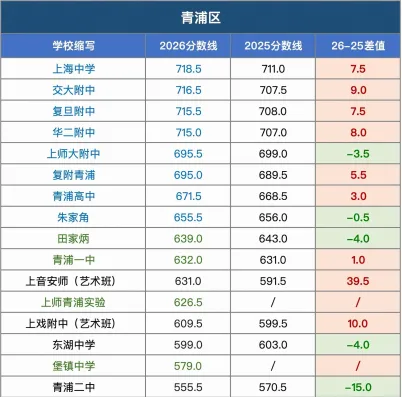 上海2026中考各区各校统招分数线对比!-第14张图片-四季读书网