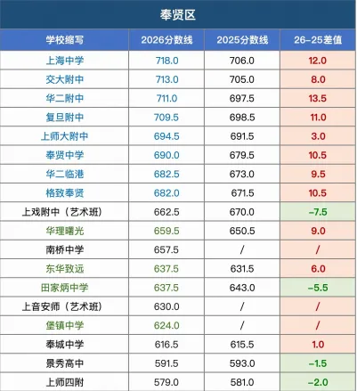 上海2026中考各区各校统招分数线对比!-第15张图片-四季读书网
