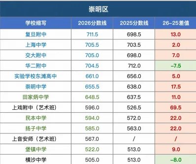 上海2026中考各区各校统招分数线对比!-第16张图片-四季读书网