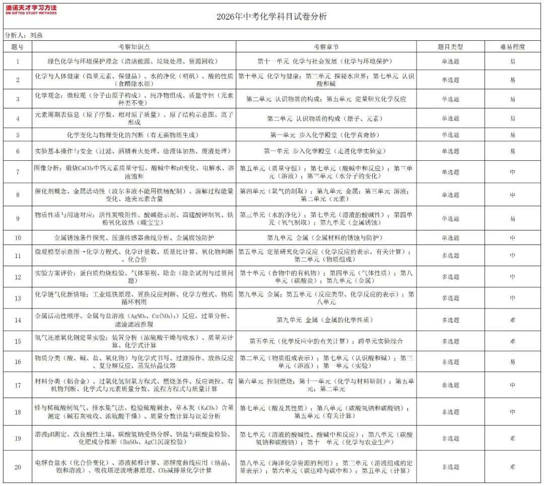 26济南中考化学卷难度分析!到底难不难?-第12张图片-四季读书网 26济南中考化学卷难度分析!到底难不难?-第12张图片-四季读书网