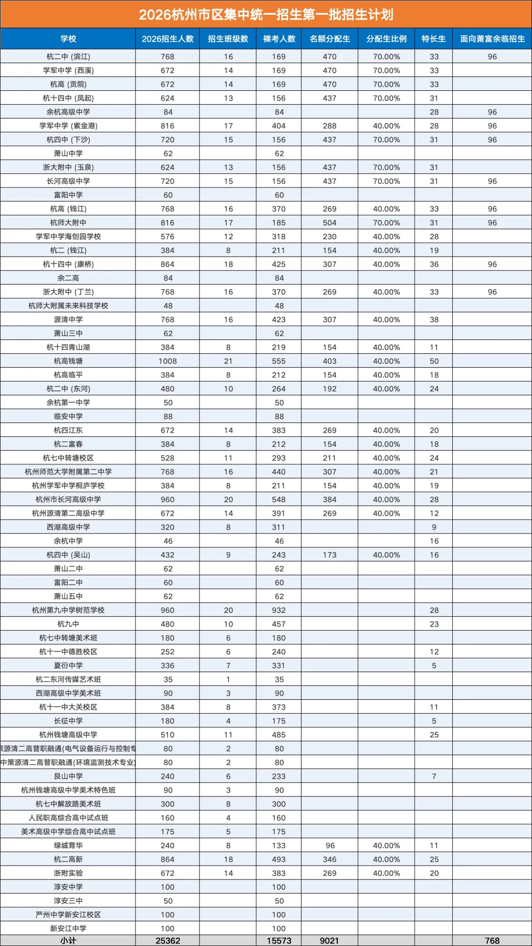 2026年杭州中考核心数据表-第2张图片-四季读书网