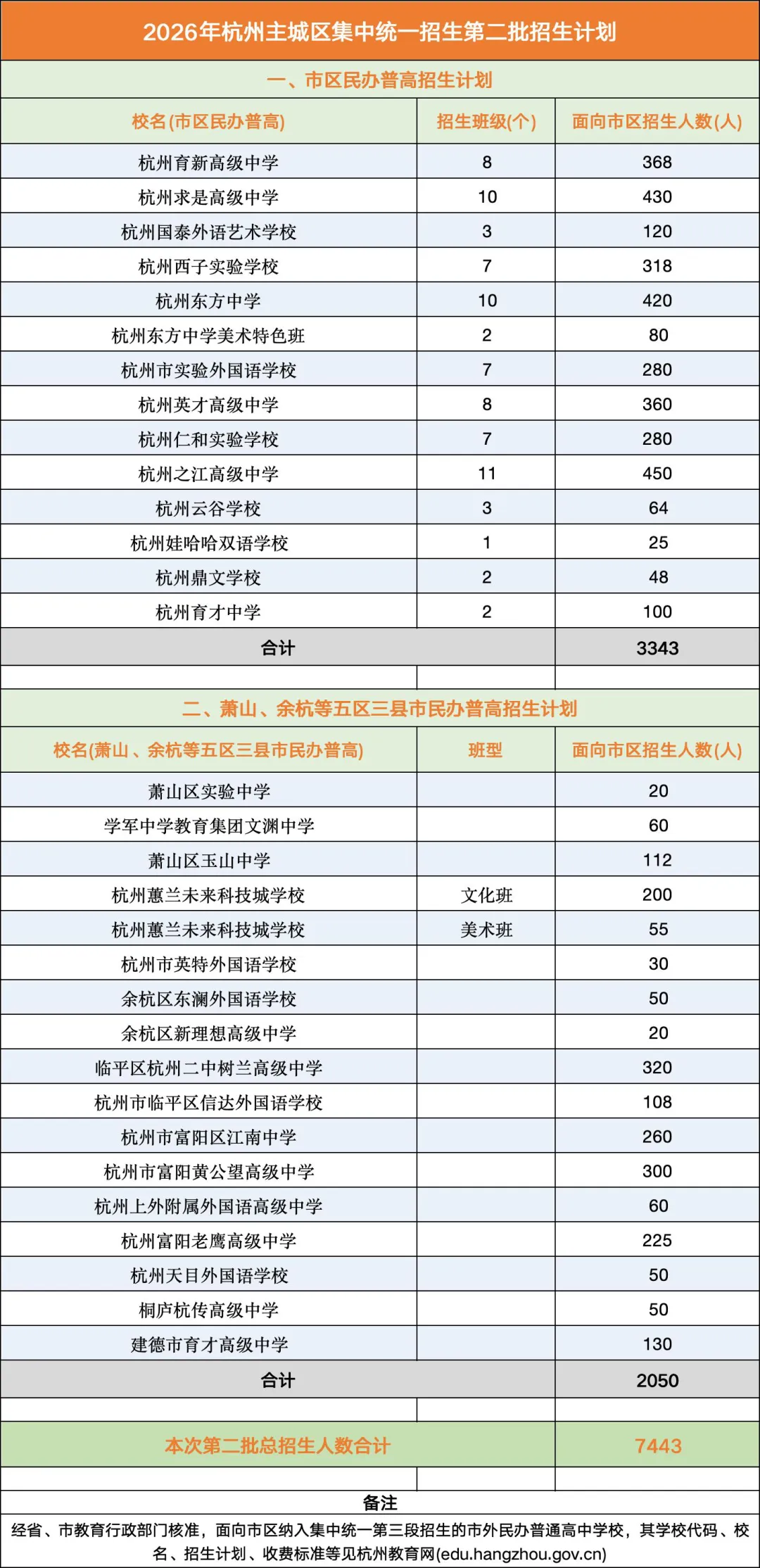 2026年杭州中考核心数据表-第3张图片-四季读书网