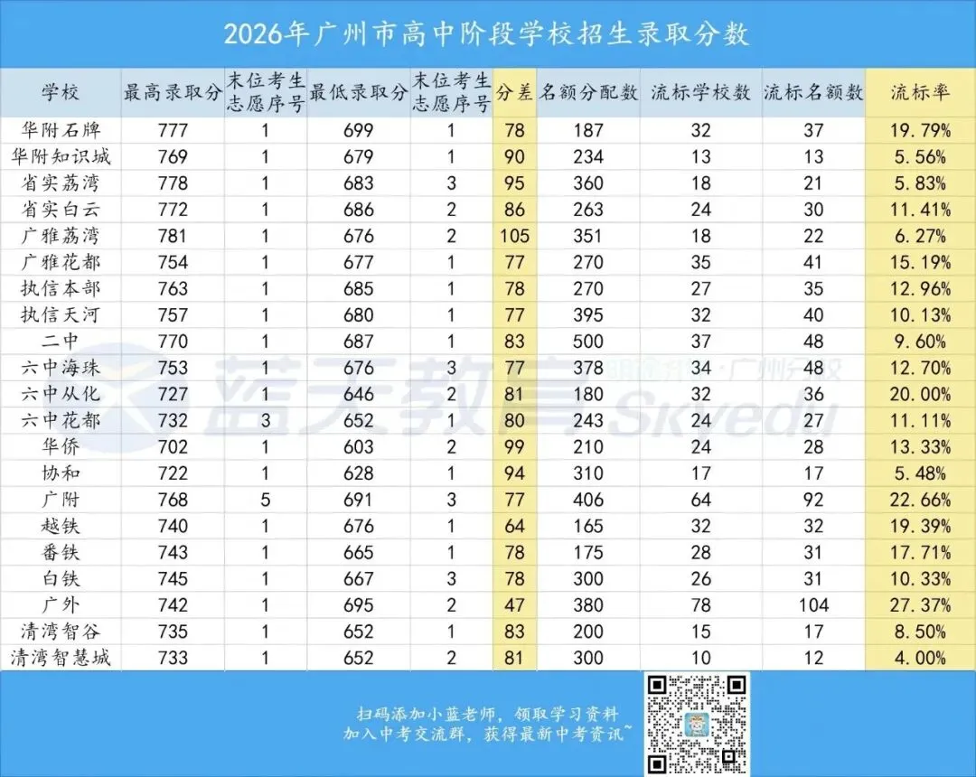 一篇看懂广州中考名额分配-第16张图片-四季读书网 一篇看懂广州中考名额分配-第16张图片-四季读书网