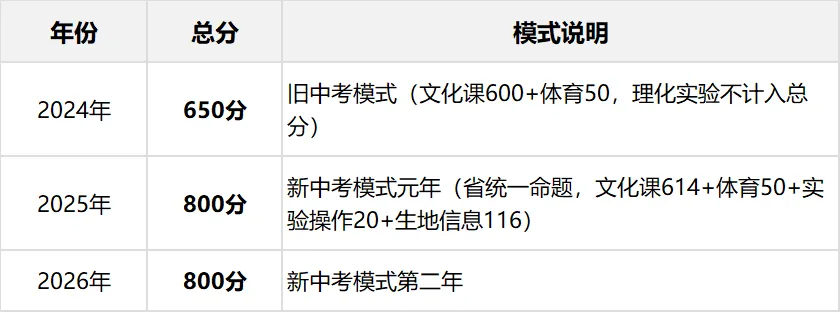 2027保定中考参考:主城区6所公办高中三年分数线对比与趋势分析-第4张图片-四季读书网 2027保定中考参考:主城区6所公办高中三年分数线对比与趋势分析-第4张图片-四季读书网