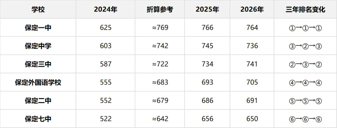 2027保定中考参考:主城区6所公办高中三年分数线对比与趋势分析-第11张图片-四季读书网 2027保定中考参考:主城区6所公办高中三年分数线对比与趋势分析-第11张图片-四季读书网