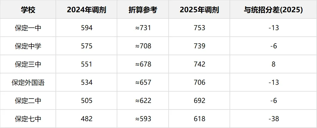 2027保定中考参考:主城区6所公办高中三年分数线对比与趋势分析-第13张图片-四季读书网 2027保定中考参考:主城区6所公办高中三年分数线对比与趋势分析-第13张图片-四季读书网