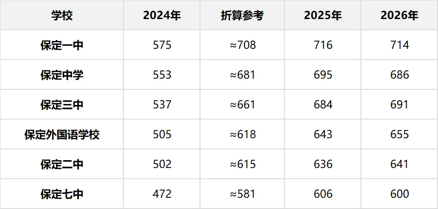 2027保定中考参考:主城区6所公办高中三年分数线对比与趋势分析-第12张图片-四季读书网 2027保定中考参考:主城区6所公办高中三年分数线对比与趋势分析-第12张图片-四季读书网