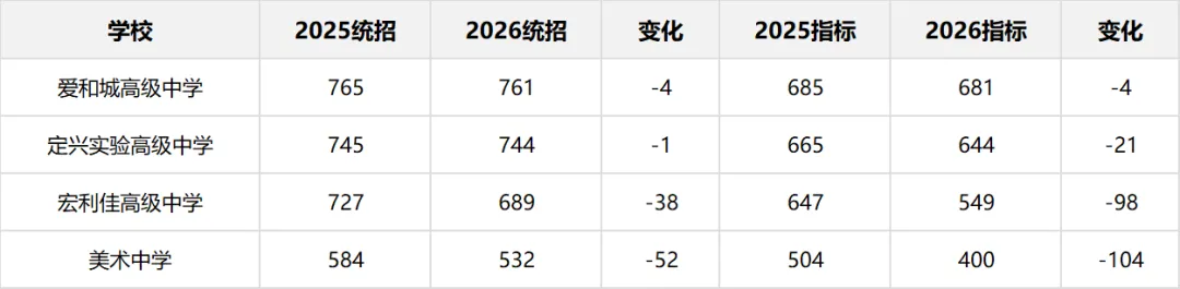 2027保定中考参考:主城区6所公办高中三年分数线对比与趋势分析-第16张图片-四季读书网 2027保定中考参考:主城区6所公办高中三年分数线对比与趋势分析-第16张图片-四季读书网