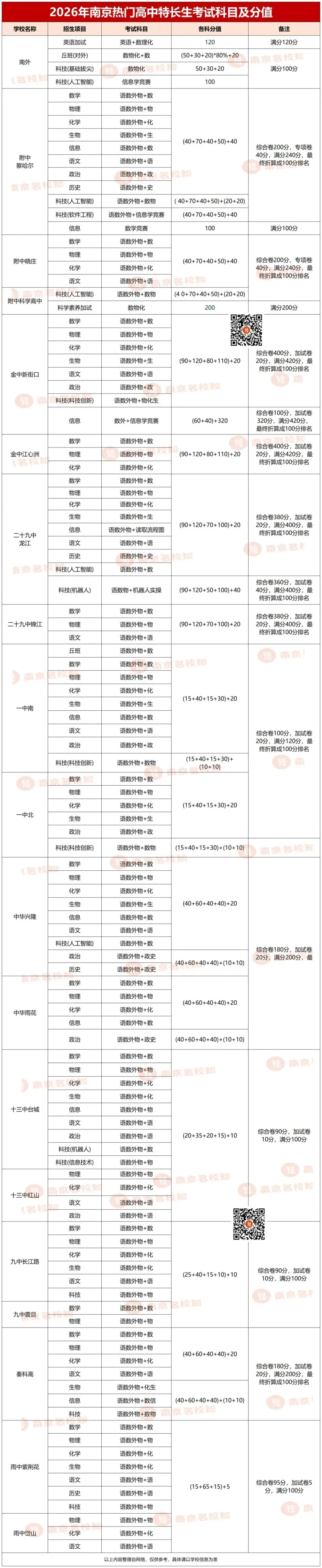2026南京中考特长生加试科目分值及招生变化最新汇总!-第7张图片-四季读书网 2026南京中考特长生加试科目分值及招生变化最新汇总!-第7张图片-四季读书网