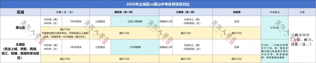萧山体育中考比主城区还难?27年中考生再不准备,分就飞了!-第18张图片-四季读书网