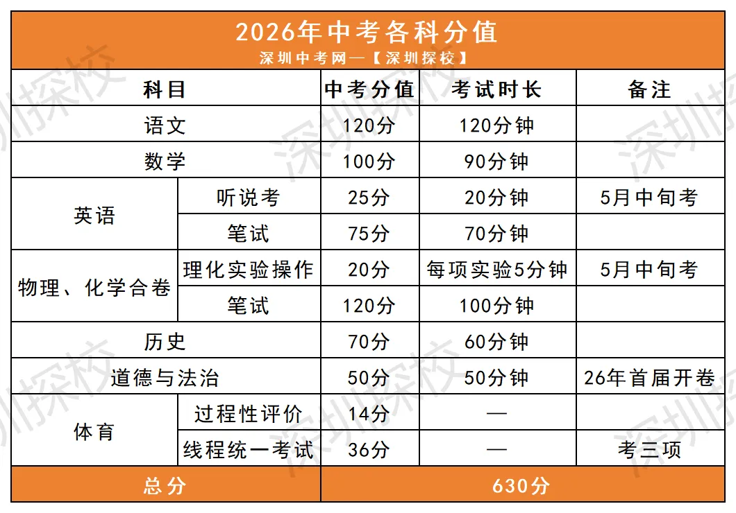 新初三家长注意!2027深圳中考满分630分,各科分值怎么看?-第4张图片-四季读书网 新初三家长注意!2027深圳中考满分630分,各科分值怎么看?-第4张图片-四季读书网