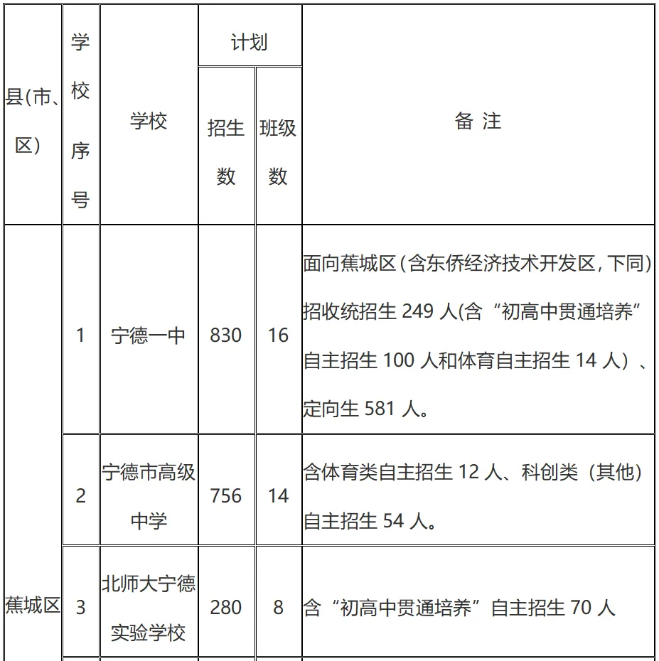 2026年宁德市中考自主招生情况总结-第3张图片-四季读书网 2026年宁德市中考自主招生情况总结-第3张图片-四季读书网
