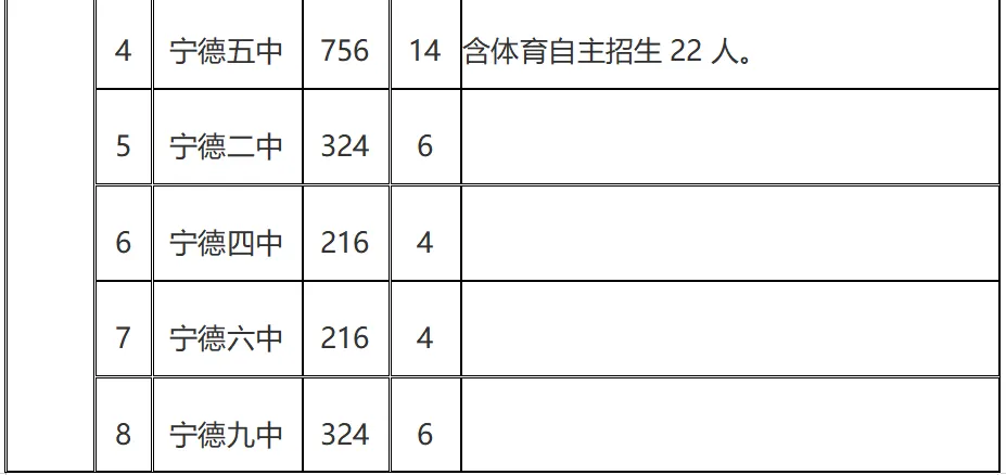 2026年宁德市中考自主招生情况总结-第4张图片-四季读书网 2026年宁德市中考自主招生情况总结-第4张图片-四季读书网