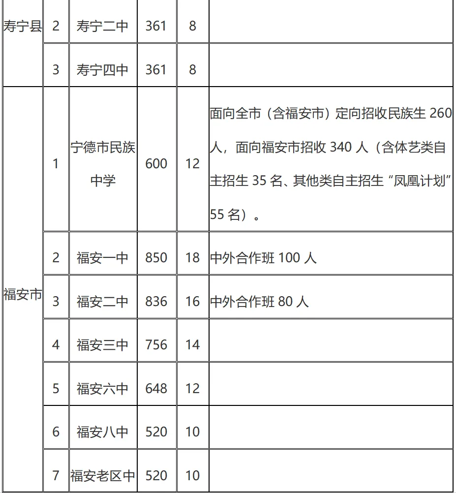 2026年宁德市中考自主招生情况总结-第7张图片-四季读书网 2026年宁德市中考自主招生情况总结-第7张图片-四季读书网