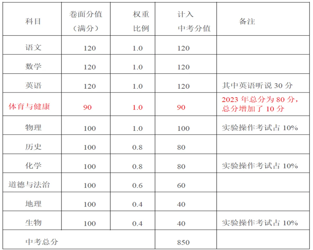 2027梅州中考全年时间轴!初三这一年有哪些大事?建议码住收藏!-第4张图片-四季读书网 2027梅州中考全年时间轴!初三这一年有哪些大事?建议码住收藏!-第4张图片-四季读书网