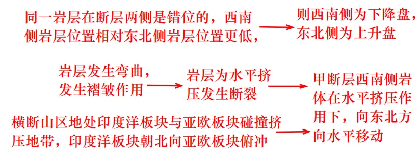 【真题拆解】2026年四川卷:川藏铁路+地质剖面图判读,试题难度大-第7张图片-四季读书网