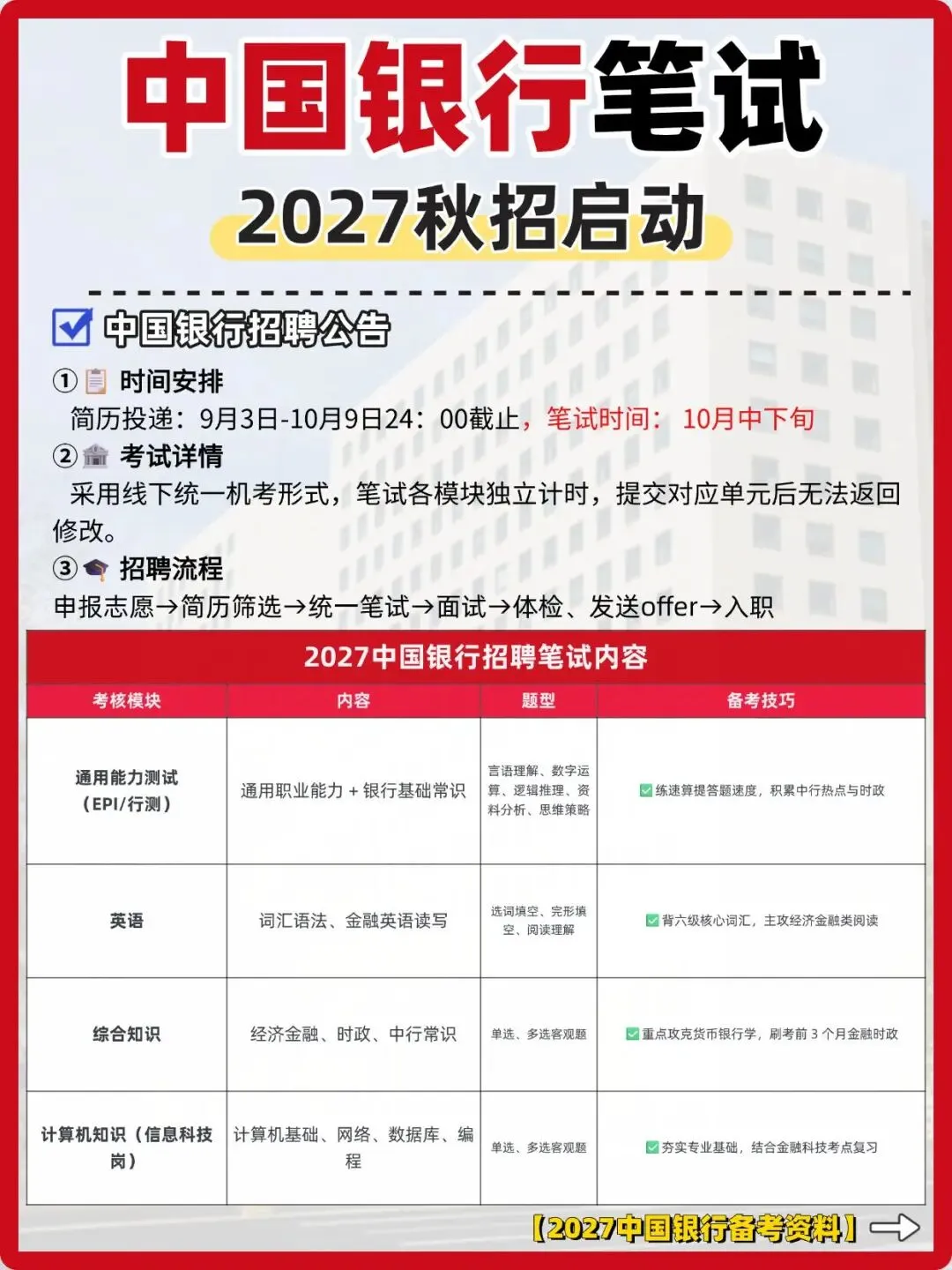 中国银行27秋招,笔试考什么?附真题资料-第1张图片-四季读书网