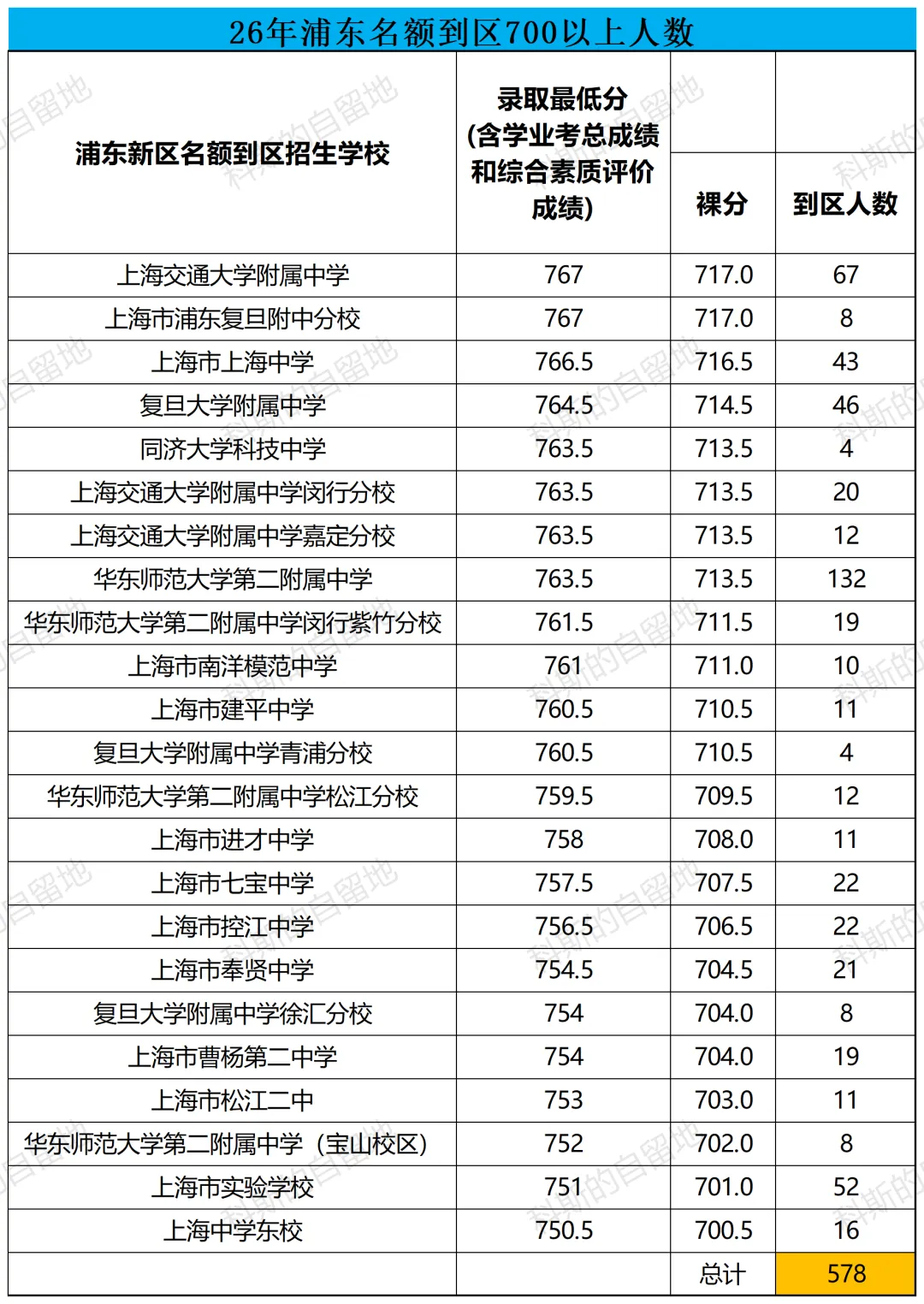 26年中考3万多考生的浦东到底有多少700分以上?-第3张图片-四季读书网