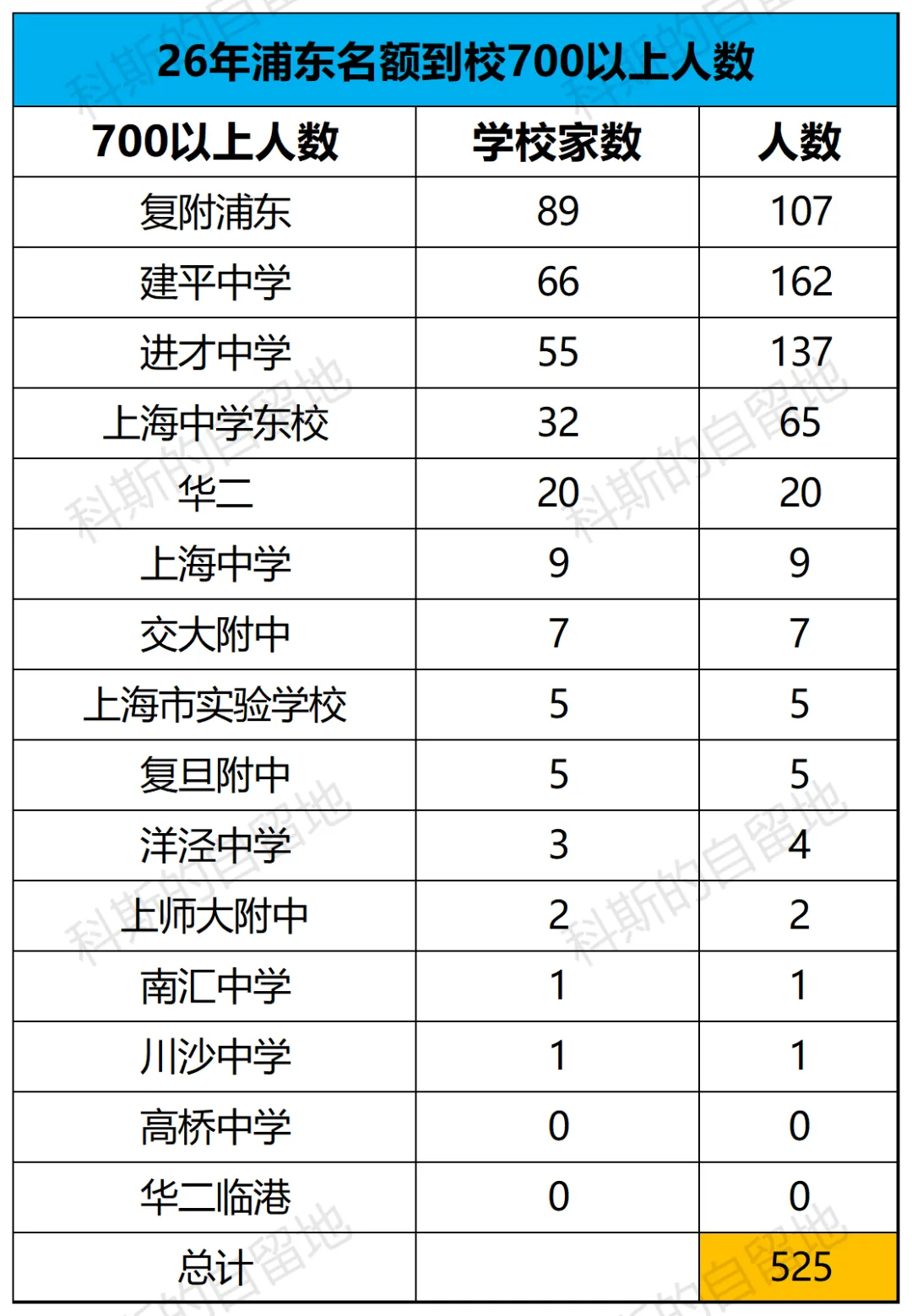 26年中考3万多考生的浦东到底有多少700分以上?-第4张图片-四季读书网