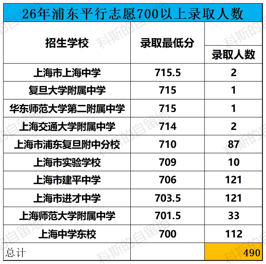 26年中考3万多考生的浦东到底有多少700分以上?-第5张图片-四季读书网