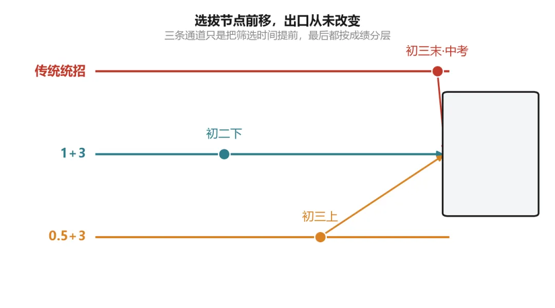 普高率100%也取消不了中考-第1张图片-四季读书网 普高率100%也取消不了中考-第1张图片-四季读书网