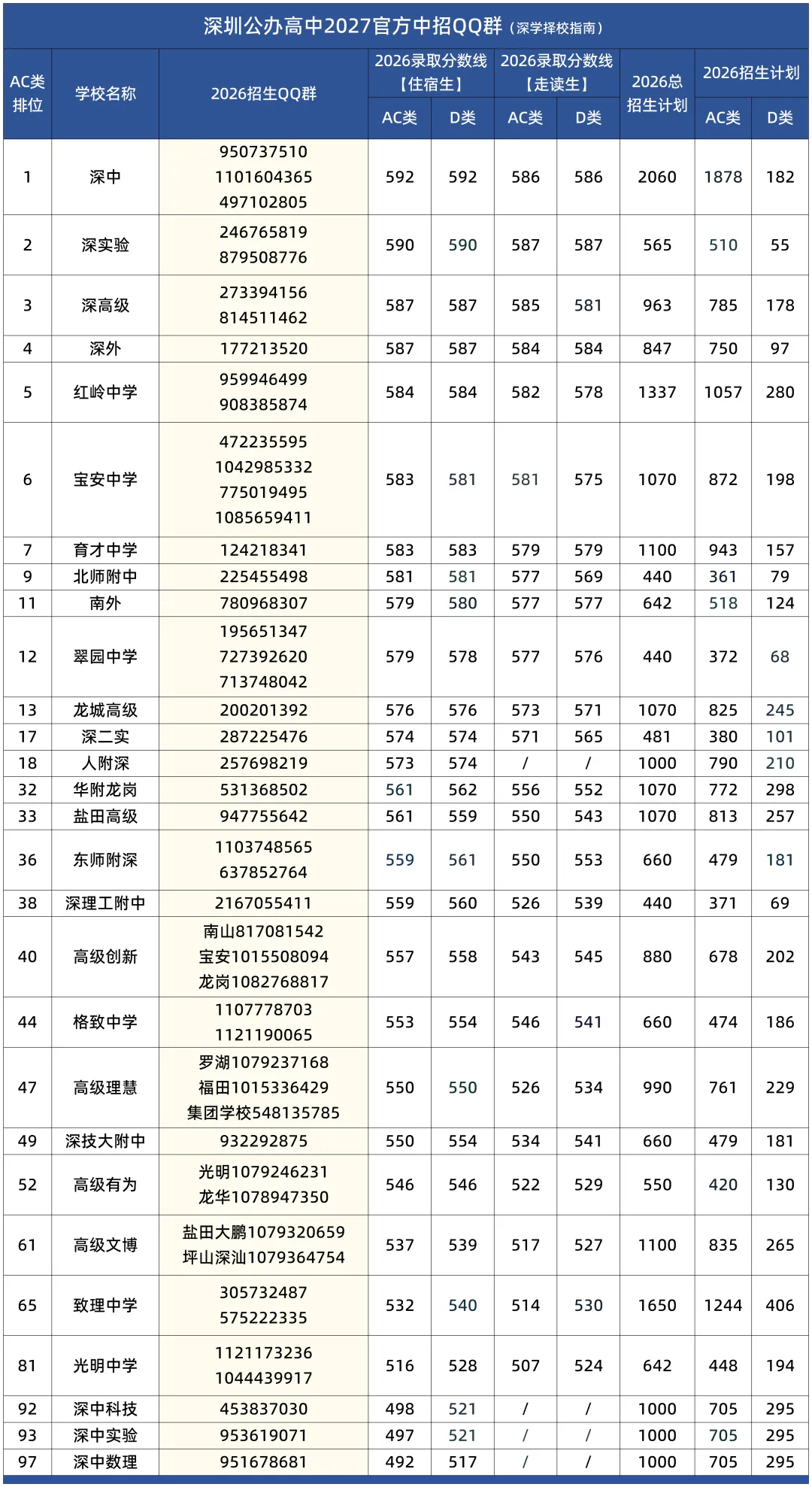更新!2027年深圳20+所公办普高中考QQ群汇总!-第2张图片-四季读书网 更新!2027年深圳20+所公办普高中考QQ群汇总!-第2张图片-四季读书网