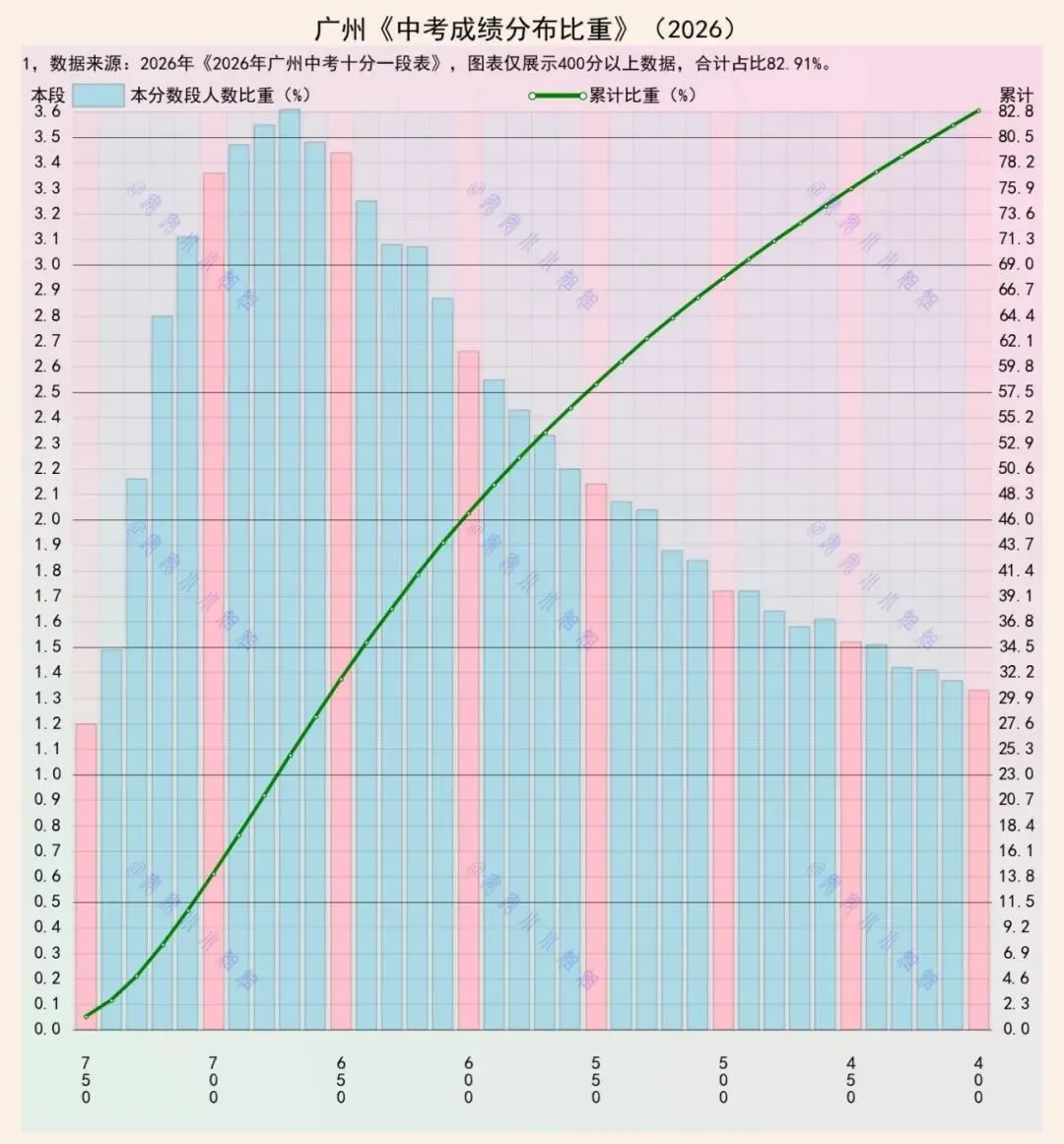 广州中考:一半考生拿到580分-第1张图片-四季读书网 广州中考:一半考生拿到580分-第1张图片-四季读书网