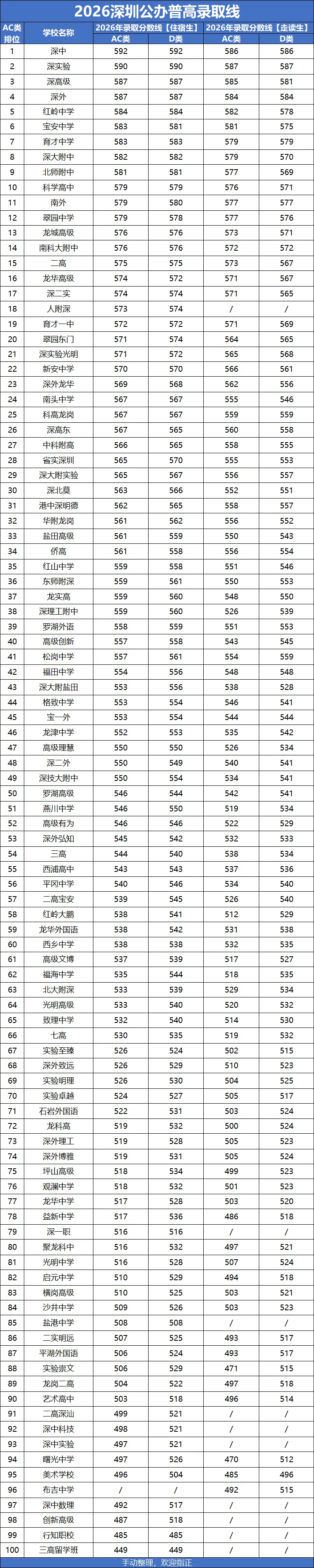 最新整理 | 深圳151所普高中考录取分数线排位表!建议收藏!-第2张图片-四季读书网